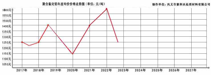 聚合氯化铝价格曲线图2017-2018年度